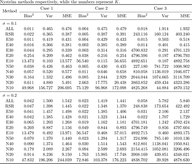 Figure 1 for Low Rank Approximation for Smoothing Spline via Eigensystem Truncation