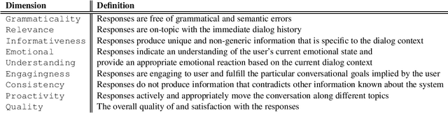 Figure 1 for Report from the NSF Future Directions Workshop on Automatic Evaluation of Dialog: Research Directions and Challenges