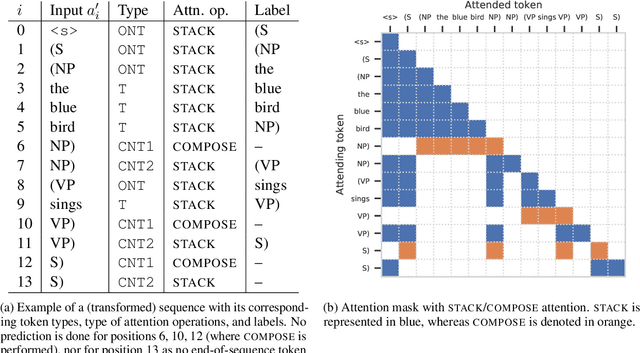 Figure 3 for Transformer Grammars: Augmenting Transformer Language Models with Syntactic Inductive Biases at Scale