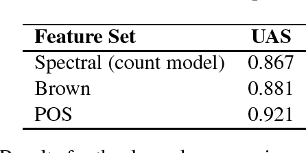 Figure 2 for Computing Word Classes Using Spectral Clustering