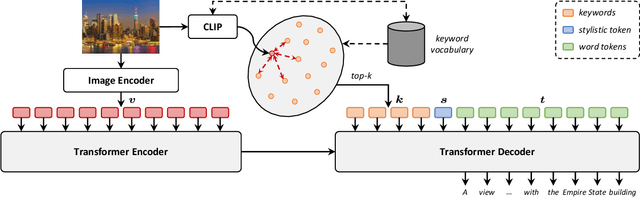 Figure 4 for Universal Captioner: Long-Tail Vision-and-Language Model Training through Content-Style Separation