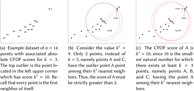 Figure 1 for CFOF: A Concentration Free Measure for Anomaly Detection