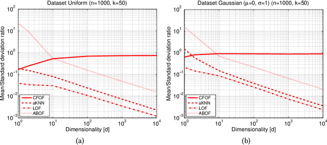 Figure 3 for CFOF: A Concentration Free Measure for Anomaly Detection