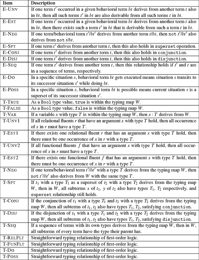 Figure 1 for A Well-typed Lightweight Situation Calculus