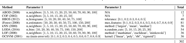 Figure 4 for Automating Outlier Detection via Meta-Learning