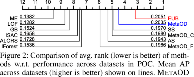 Figure 3 for Automating Outlier Detection via Meta-Learning
