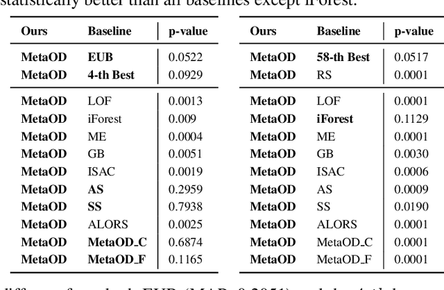 Figure 2 for Automating Outlier Detection via Meta-Learning