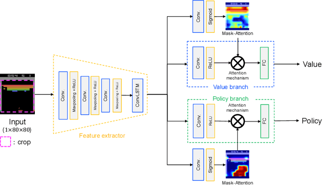 Figure 1 for Visual Explanation using Attention Mechanism in Actor-Critic-based Deep Reinforcement Learning