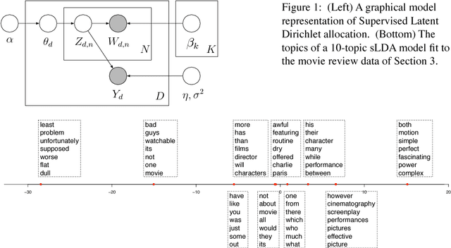 Figure 1 for Supervised Topic Models