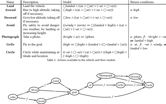 Figure 4 for On modularity in reactive control architectures, with an application to formal verification