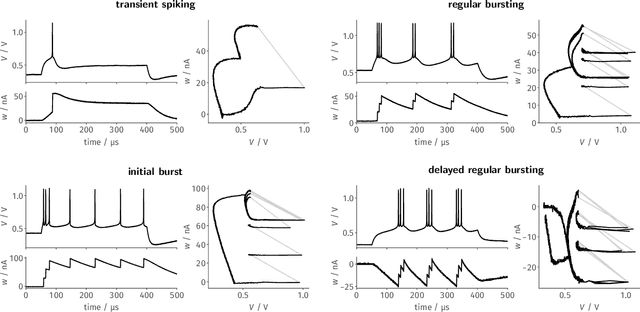 Figure 3 for The BrainScaleS-2 accelerated neuromorphic system with hybrid plasticity