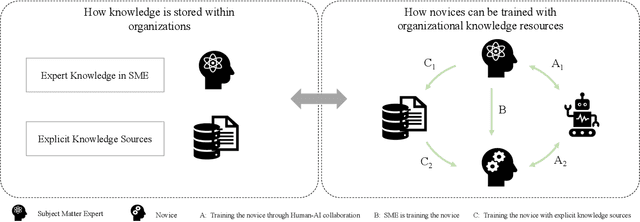 Figure 1 for Training Novices: The Role of Human-AI Collaboration and Knowledge Transfer