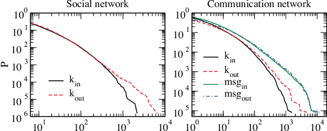 Figure 2 for People are Strange when you're a Stranger: Impact and Influence of Bots on Social Networks