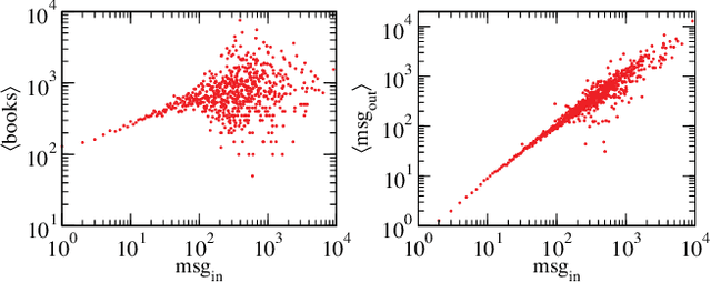 Figure 3 for People are Strange when you're a Stranger: Impact and Influence of Bots on Social Networks