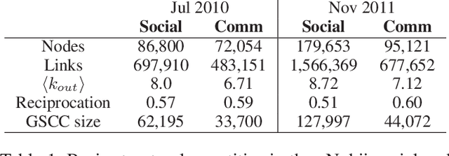 Figure 1 for People are Strange when you're a Stranger: Impact and Influence of Bots on Social Networks
