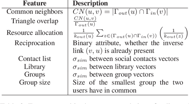 Figure 4 for People are Strange when you're a Stranger: Impact and Influence of Bots on Social Networks