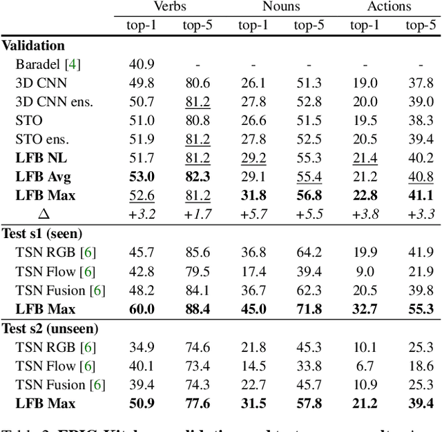 Figure 4 for Long-Term Feature Banks for Detailed Video Understanding