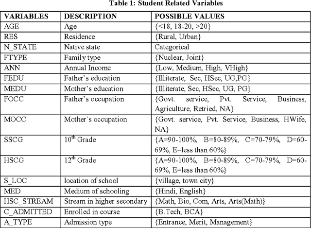 Figure 2 for Student Dropout Risk Assessment in Undergraduate Course at Residential University