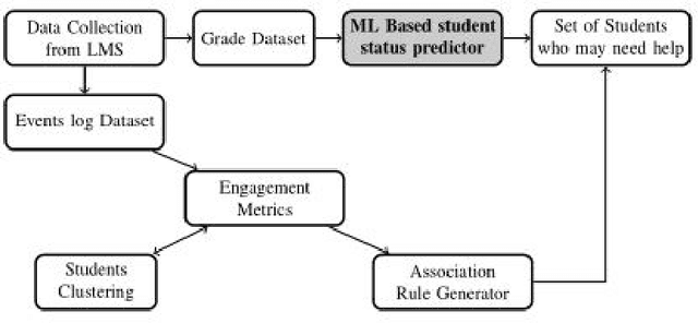 Figure 1 for Systematic Ensemble Model Selection Approach for Educational Data Mining
