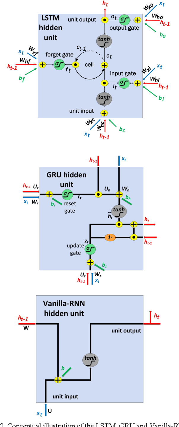 Figure 2 for Performance and Complexity Analysis of bi-directional Recurrent Neural Network Models vs. Volterra Nonlinear Equalizers in Digital Coherent Systems