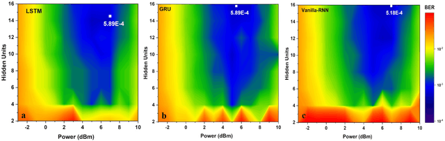 Figure 4 for Performance and Complexity Analysis of bi-directional Recurrent Neural Network Models vs. Volterra Nonlinear Equalizers in Digital Coherent Systems