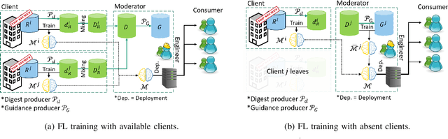 Figure 1 for FedDig: Robust Federated Learning Using Data Digest to Represent Absent Clients