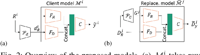Figure 4 for FedDig: Robust Federated Learning Using Data Digest to Represent Absent Clients