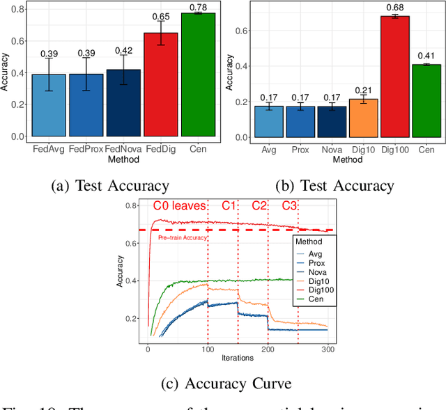 Figure 2 for FedDig: Robust Federated Learning Using Data Digest to Represent Absent Clients