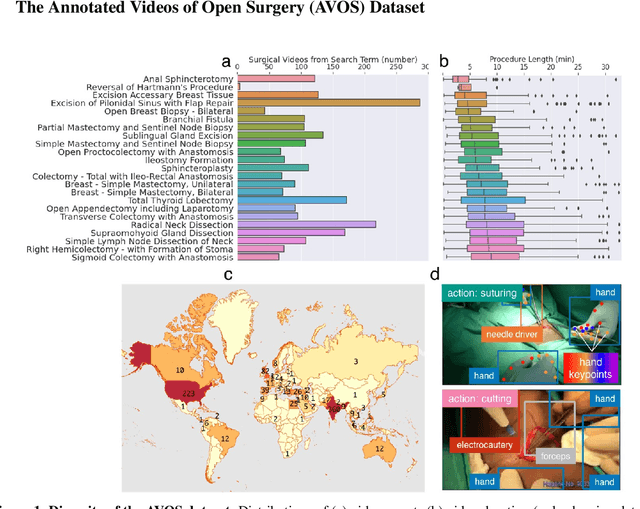 Figure 1 for A real-time spatiotemporal AI model analyzes skill in open surgical videos