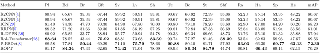 Figure 2 for Single-stage Rotate Object Detector via Two Points with Solar Corona Heatmap