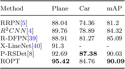 Figure 4 for Single-stage Rotate Object Detector via Two Points with Solar Corona Heatmap