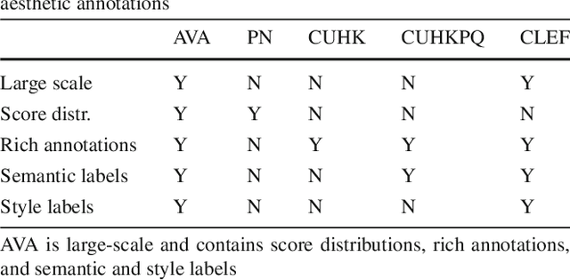 Figure 2 for Discovering beautiful attributes for aesthetic image analysis