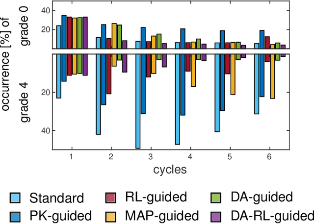 Figure 2 for Reinforcement learning and Bayesian data assimilation for model-informed precision dosing in oncology