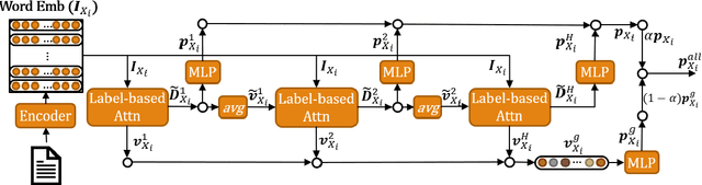 Figure 1 for LA-HCN: Label-based Attention for Hierarchical Multi-label TextClassification Neural Network