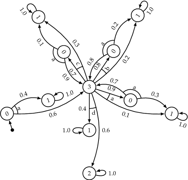 Figure 3 for Risk-Averse $ω$-regular Markov Decision Process Control