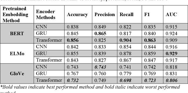 Figure 2 for Troll Tweet Detection Using Contextualized Word Representations