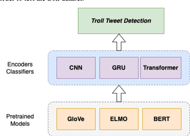 Figure 1 for Troll Tweet Detection Using Contextualized Word Representations