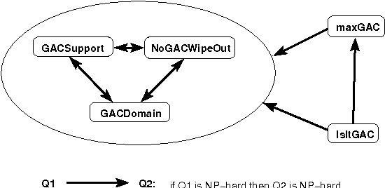 Figure 1 for The Complexity of Reasoning with Global Constraints