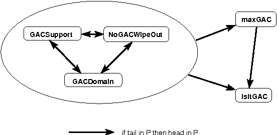 Figure 2 for The Complexity of Reasoning with Global Constraints