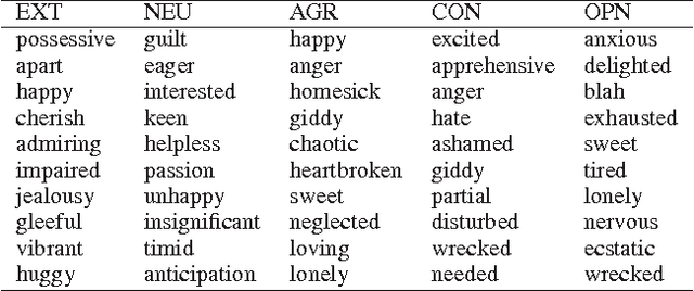 Figure 2 for Using Nuances of Emotion to Identify Personality