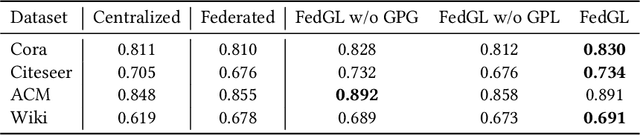 Figure 4 for FedGL: Federated Graph Learning Framework with Global Self-Supervision