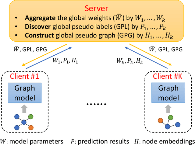 Figure 3 for FedGL: Federated Graph Learning Framework with Global Self-Supervision