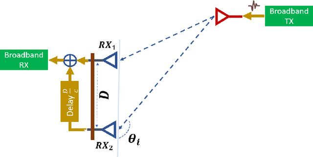 Figure 1 for Spectrum Shaping For Multiple Link Discovery in 6G THz Systems