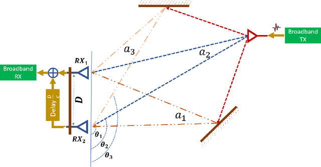 Figure 4 for Spectrum Shaping For Multiple Link Discovery in 6G THz Systems