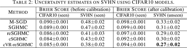 Figure 4 for Accelerating Convergence of Replica Exchange Stochastic Gradient MCMC via Variance Reduction