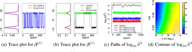 Figure 3 for Accelerating Convergence of Replica Exchange Stochastic Gradient MCMC via Variance Reduction