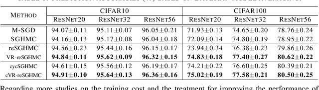 Figure 2 for Accelerating Convergence of Replica Exchange Stochastic Gradient MCMC via Variance Reduction