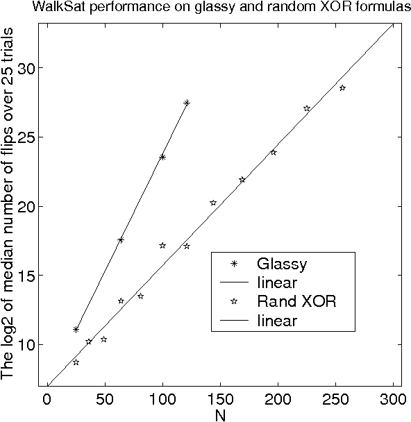 Figure 4 for From spin glasses to hard satisfiable formulas