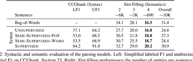 Figure 4 for Evaluating Induced CCG Parsers on Grounded Semantic Parsing