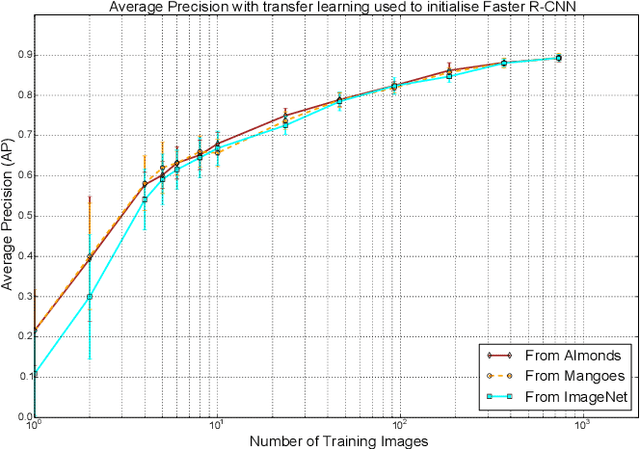 Figure 4 for Deep Fruit Detection in Orchards